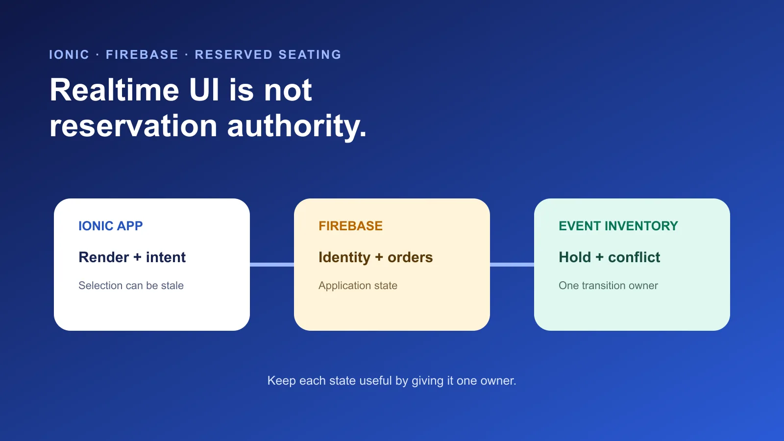 Ionic + Firebase Ticketing: Live Seating and Seat Holds