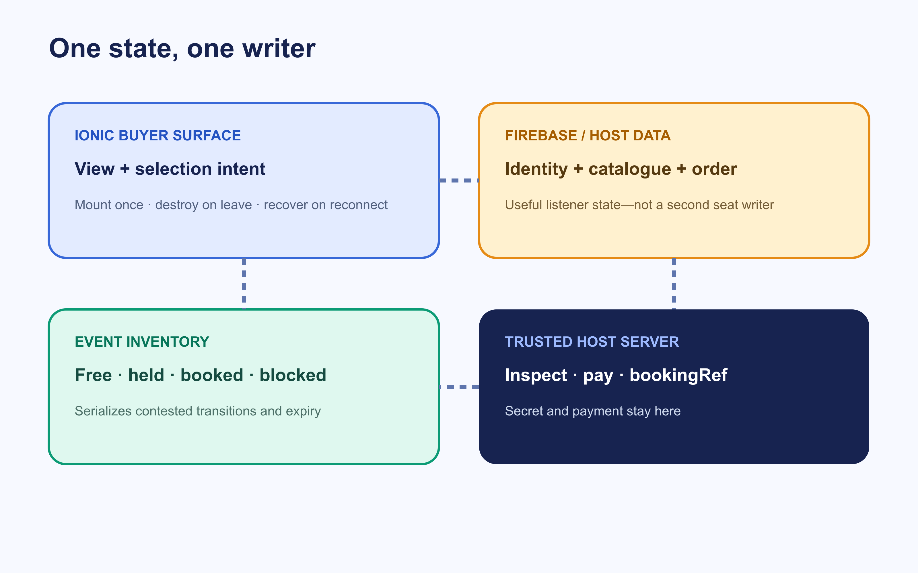 State ownership across Ionic, Firebase, seat inventory, and checkout