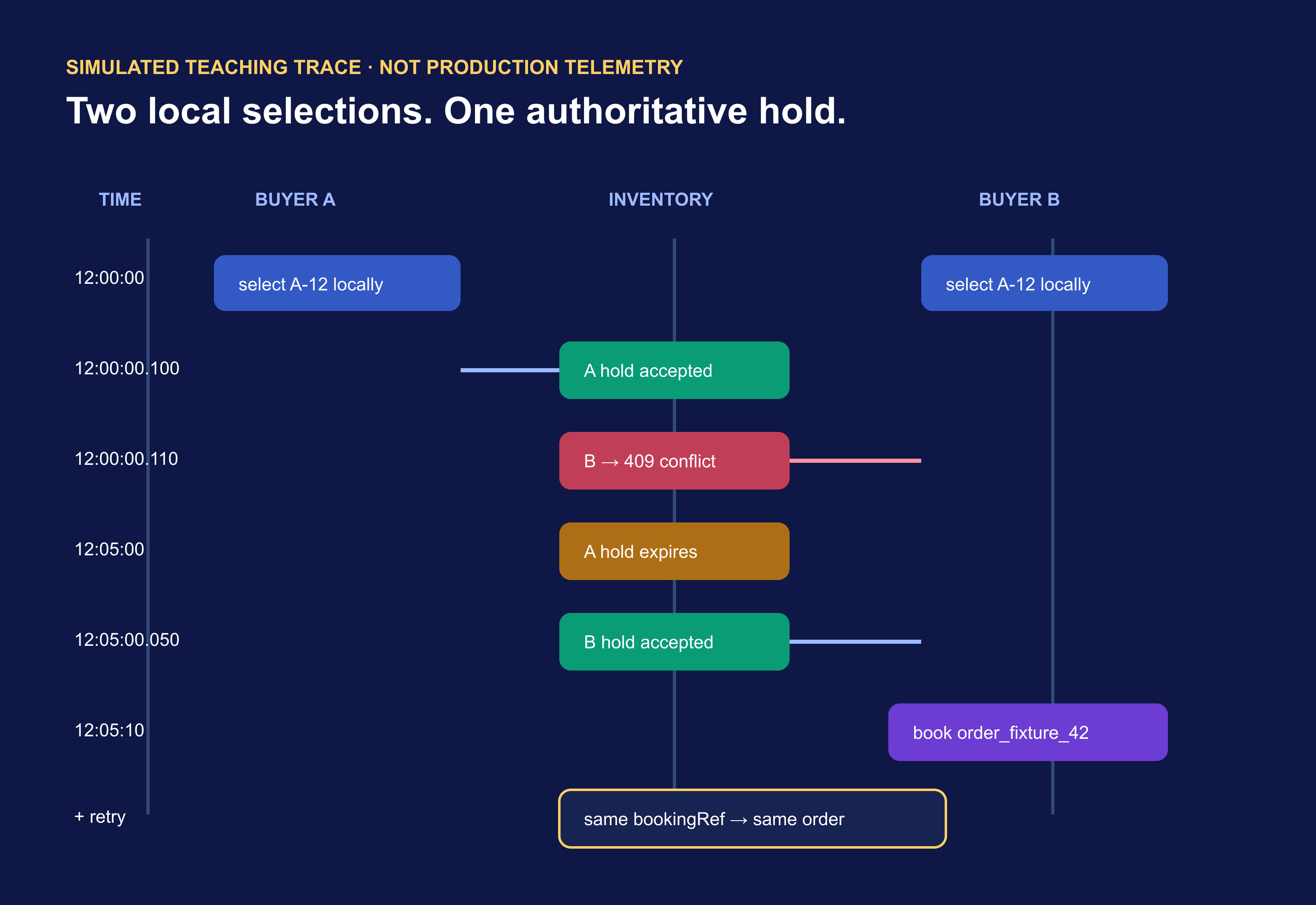 Simulated two-buyer hold, conflict, expiry, and booking trace